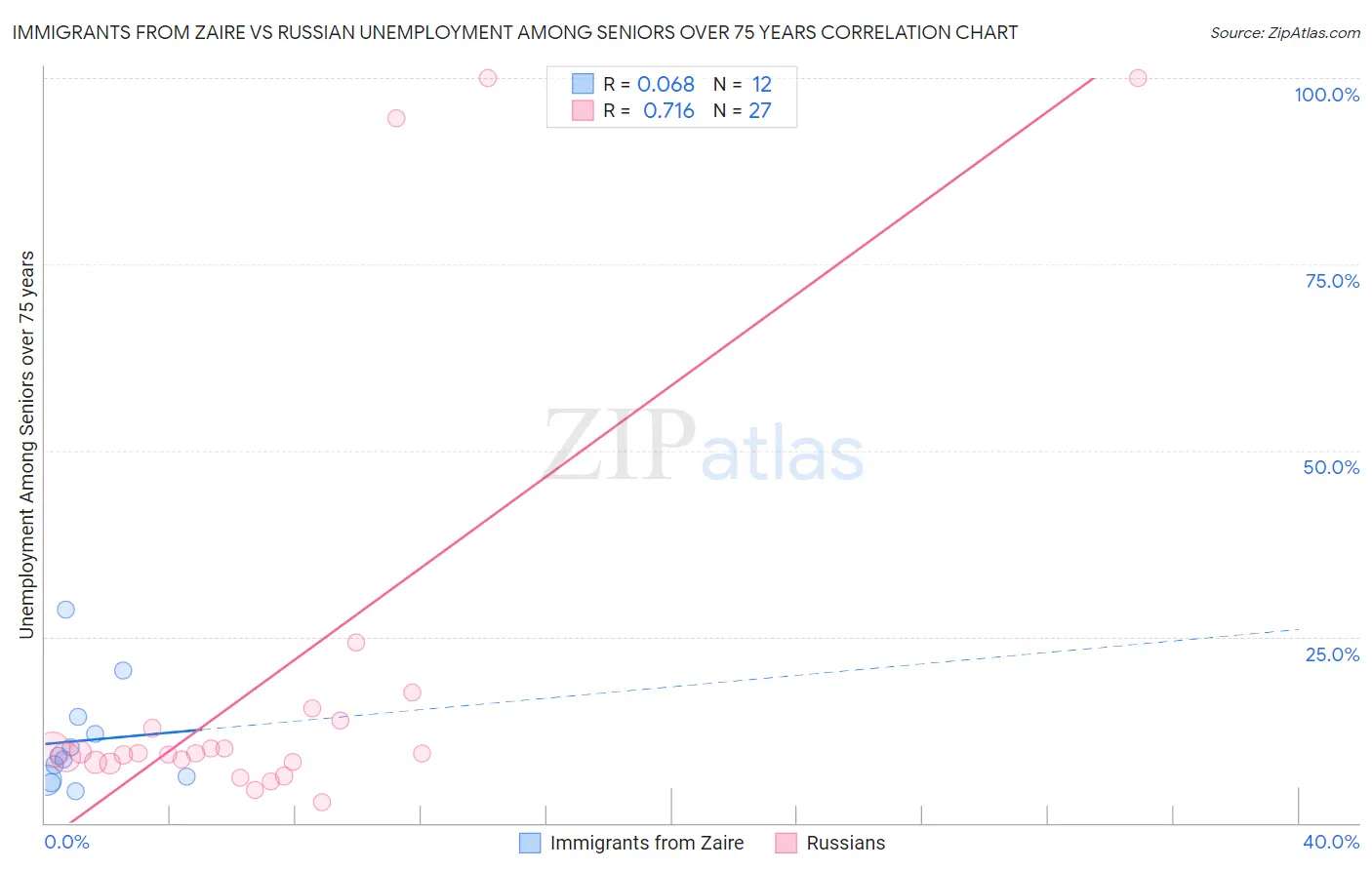 Immigrants from Zaire vs Russian Unemployment Among Seniors over 75 years