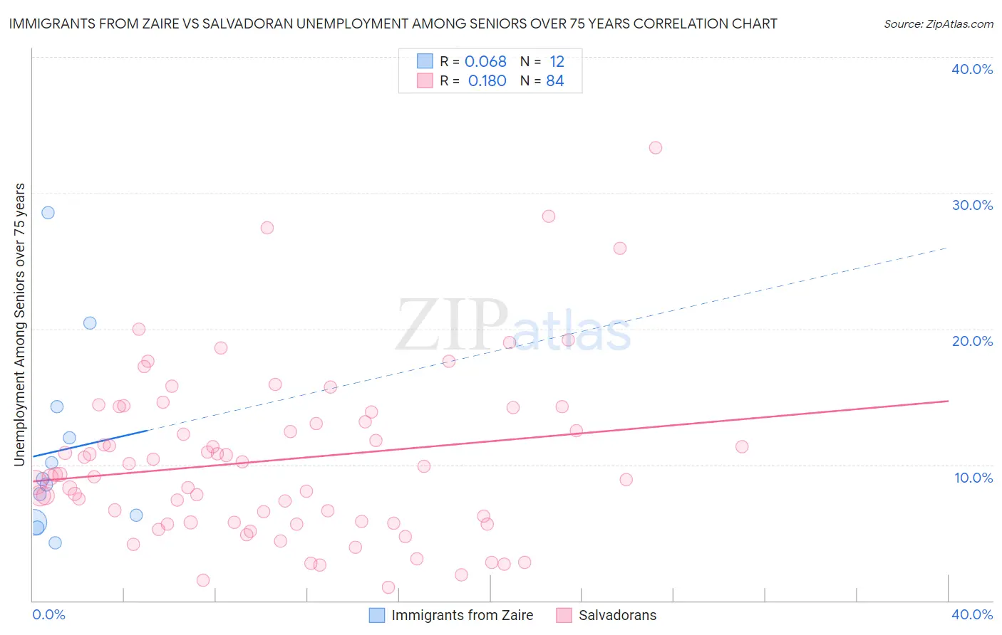 Immigrants from Zaire vs Salvadoran Unemployment Among Seniors over 75 years