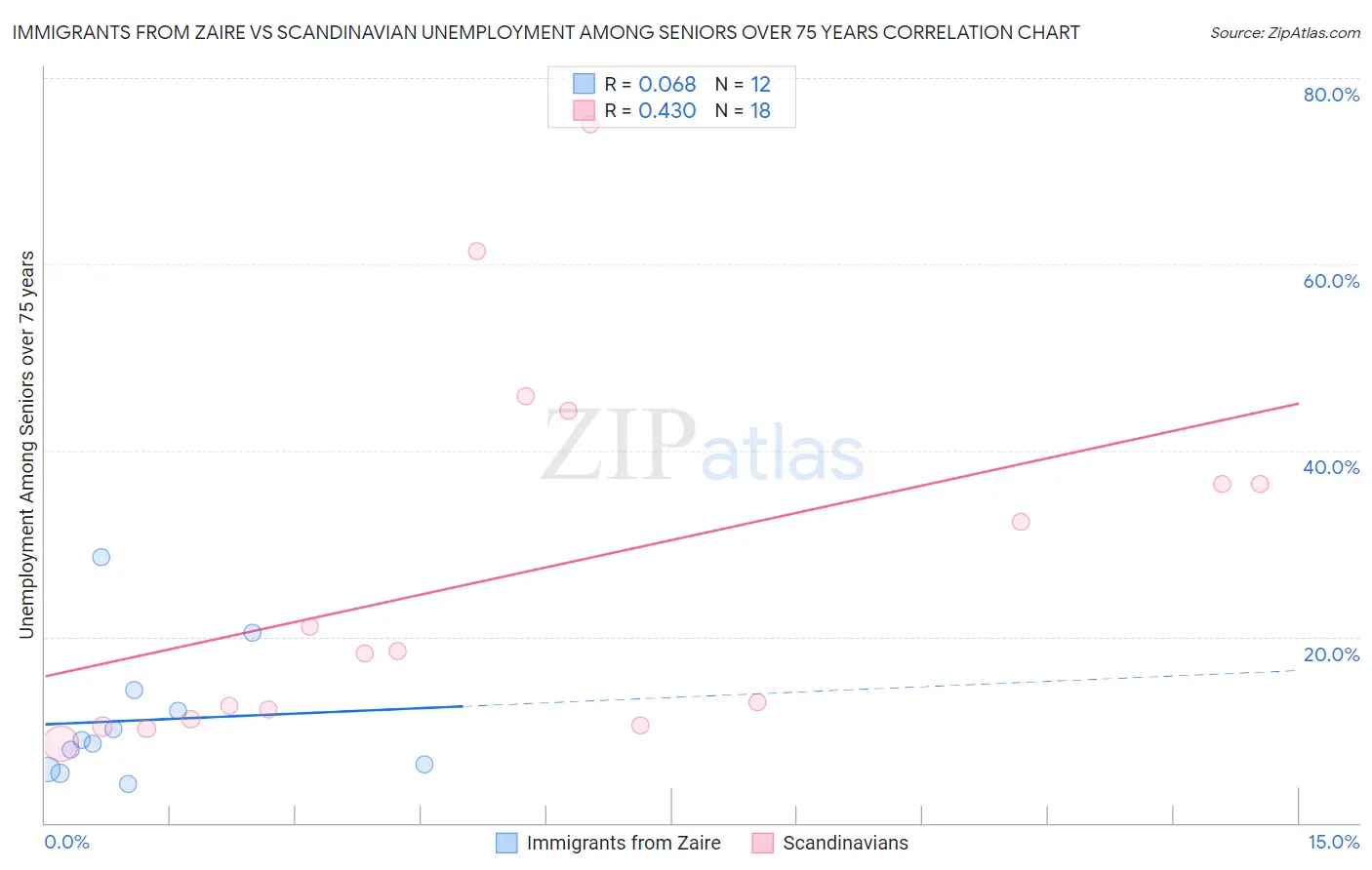 Immigrants from Zaire vs Scandinavian Unemployment Among Seniors over 75 years