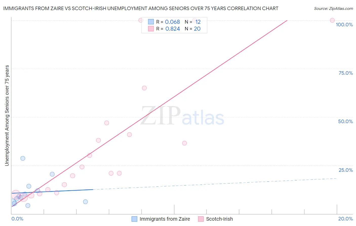 Immigrants from Zaire vs Scotch-Irish Unemployment Among Seniors over 75 years