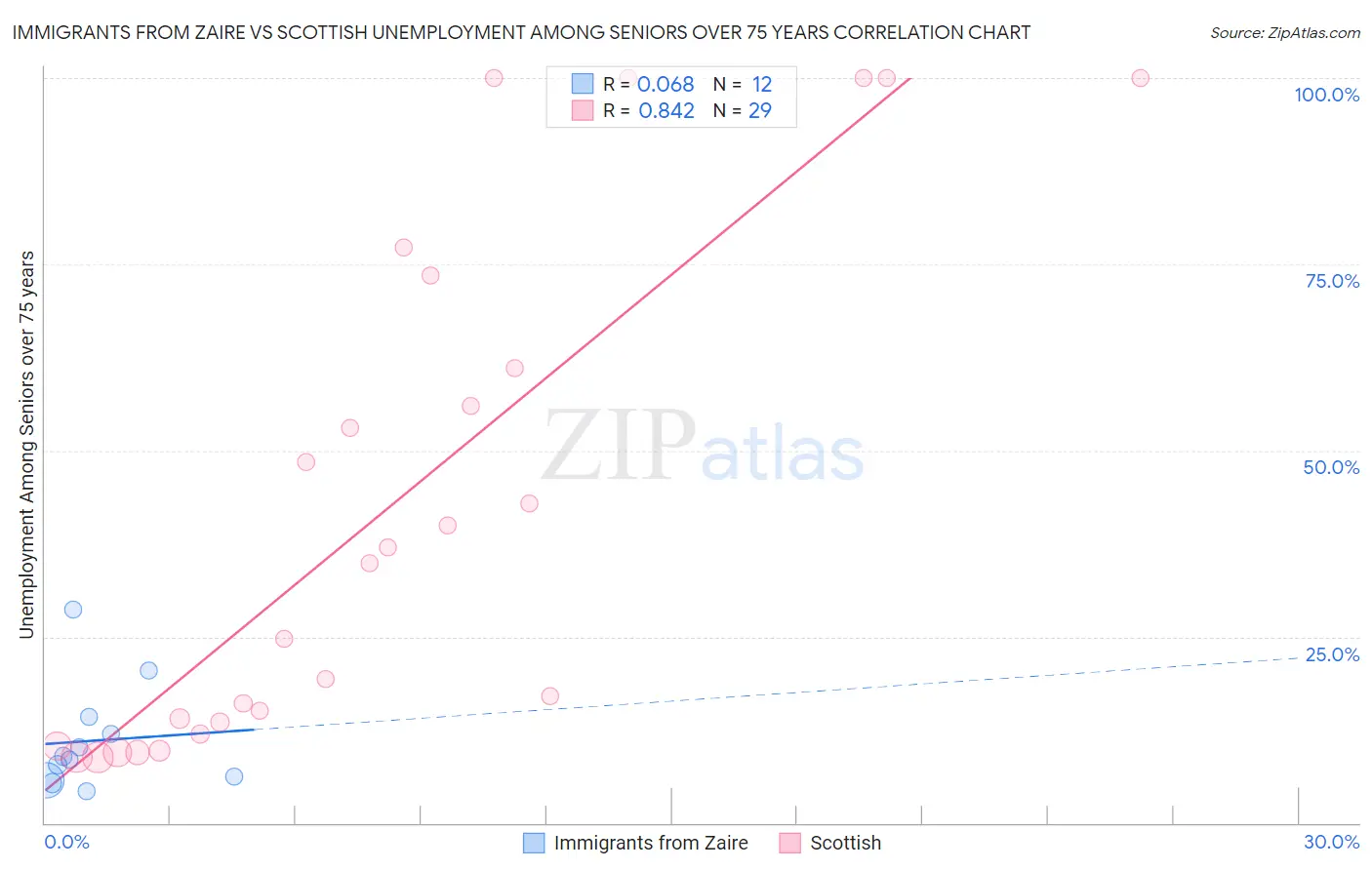 Immigrants from Zaire vs Scottish Unemployment Among Seniors over 75 years