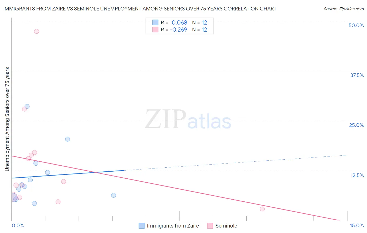 Immigrants from Zaire vs Seminole Unemployment Among Seniors over 75 years