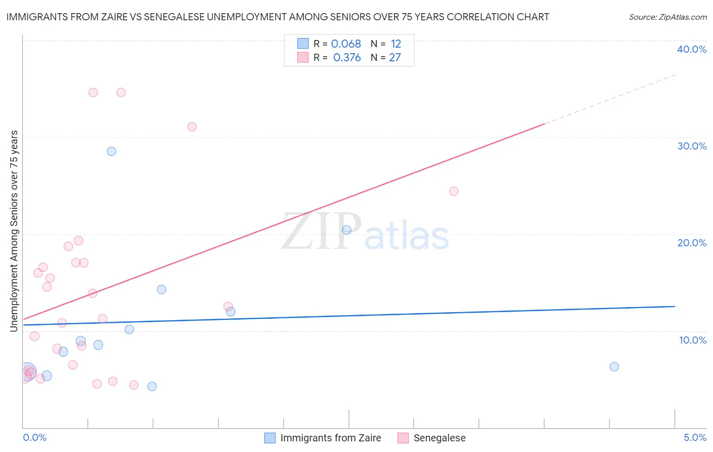 Immigrants from Zaire vs Senegalese Unemployment Among Seniors over 75 years