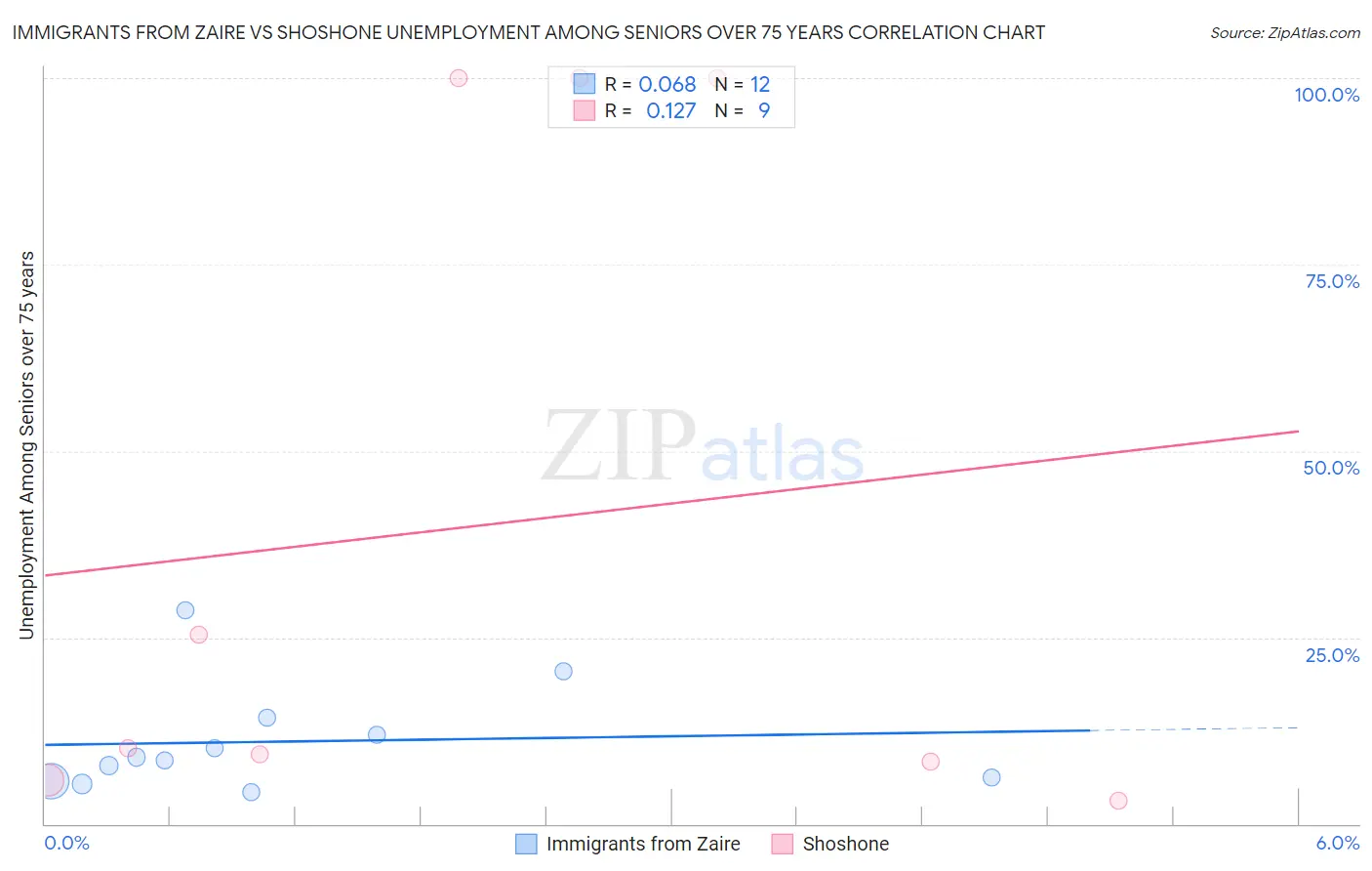Immigrants from Zaire vs Shoshone Unemployment Among Seniors over 75 years