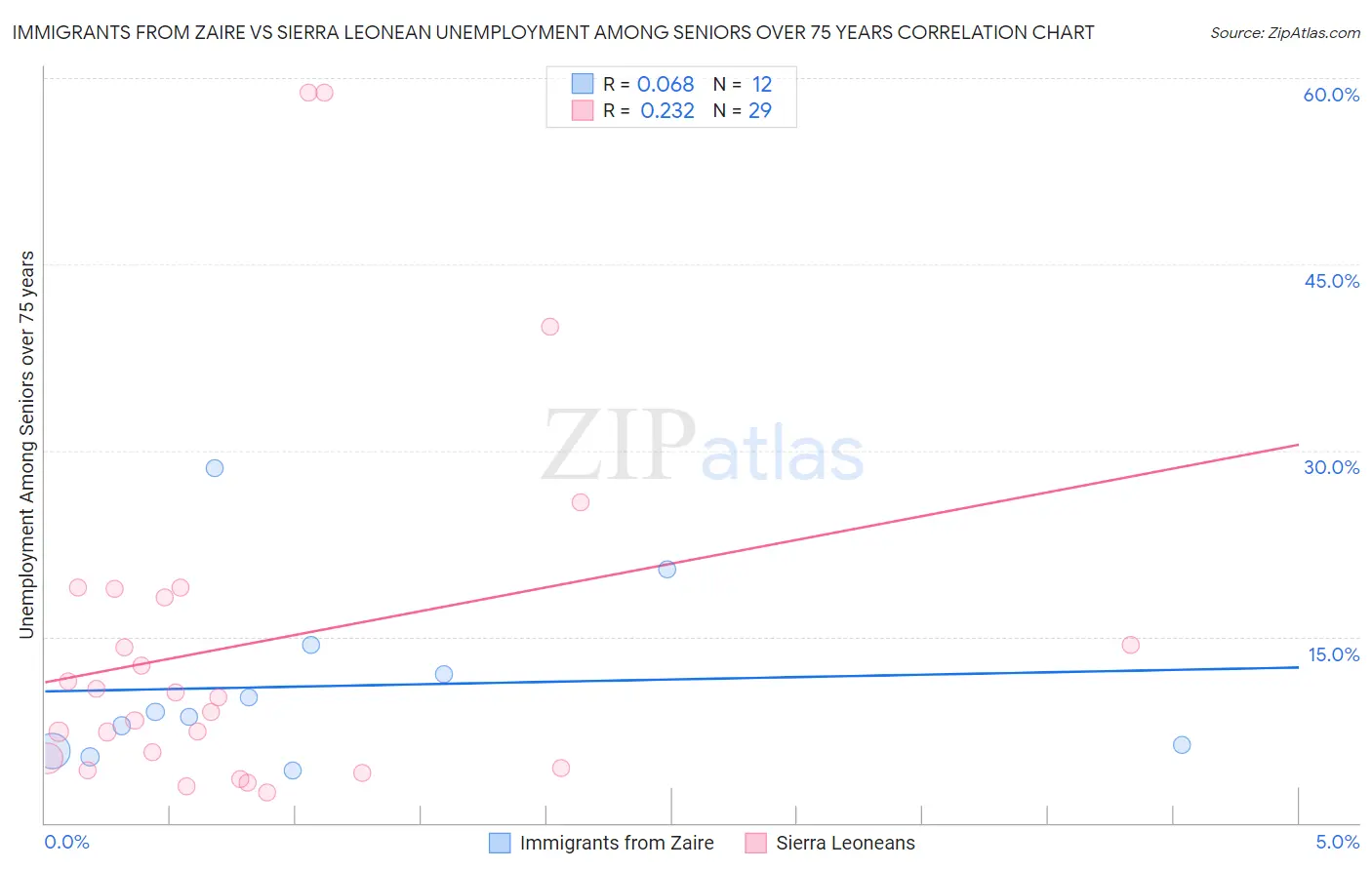 Immigrants from Zaire vs Sierra Leonean Unemployment Among Seniors over 75 years