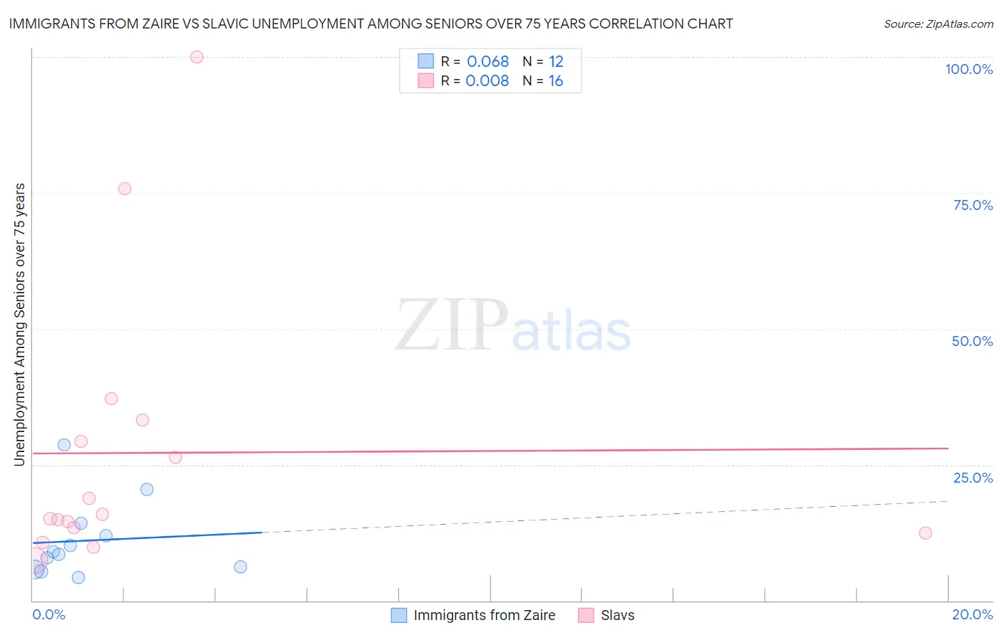 Immigrants from Zaire vs Slavic Unemployment Among Seniors over 75 years