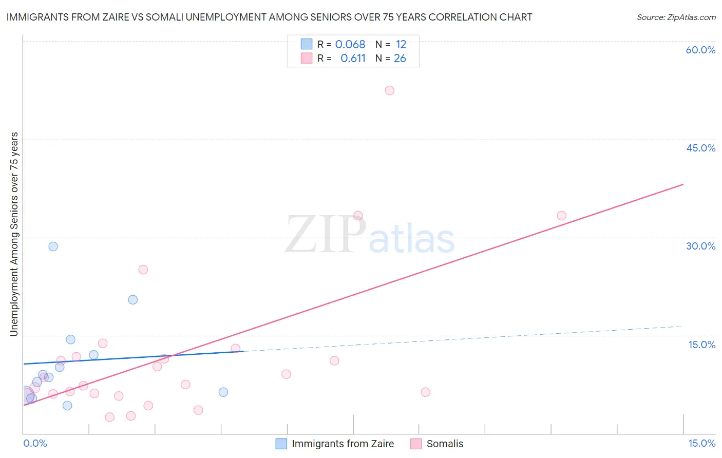 Immigrants from Zaire vs Somali Unemployment Among Seniors over 75 years