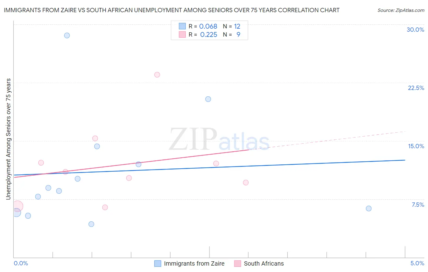 Immigrants from Zaire vs South African Unemployment Among Seniors over 75 years