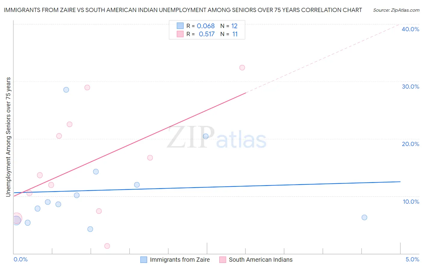 Immigrants from Zaire vs South American Indian Unemployment Among Seniors over 75 years