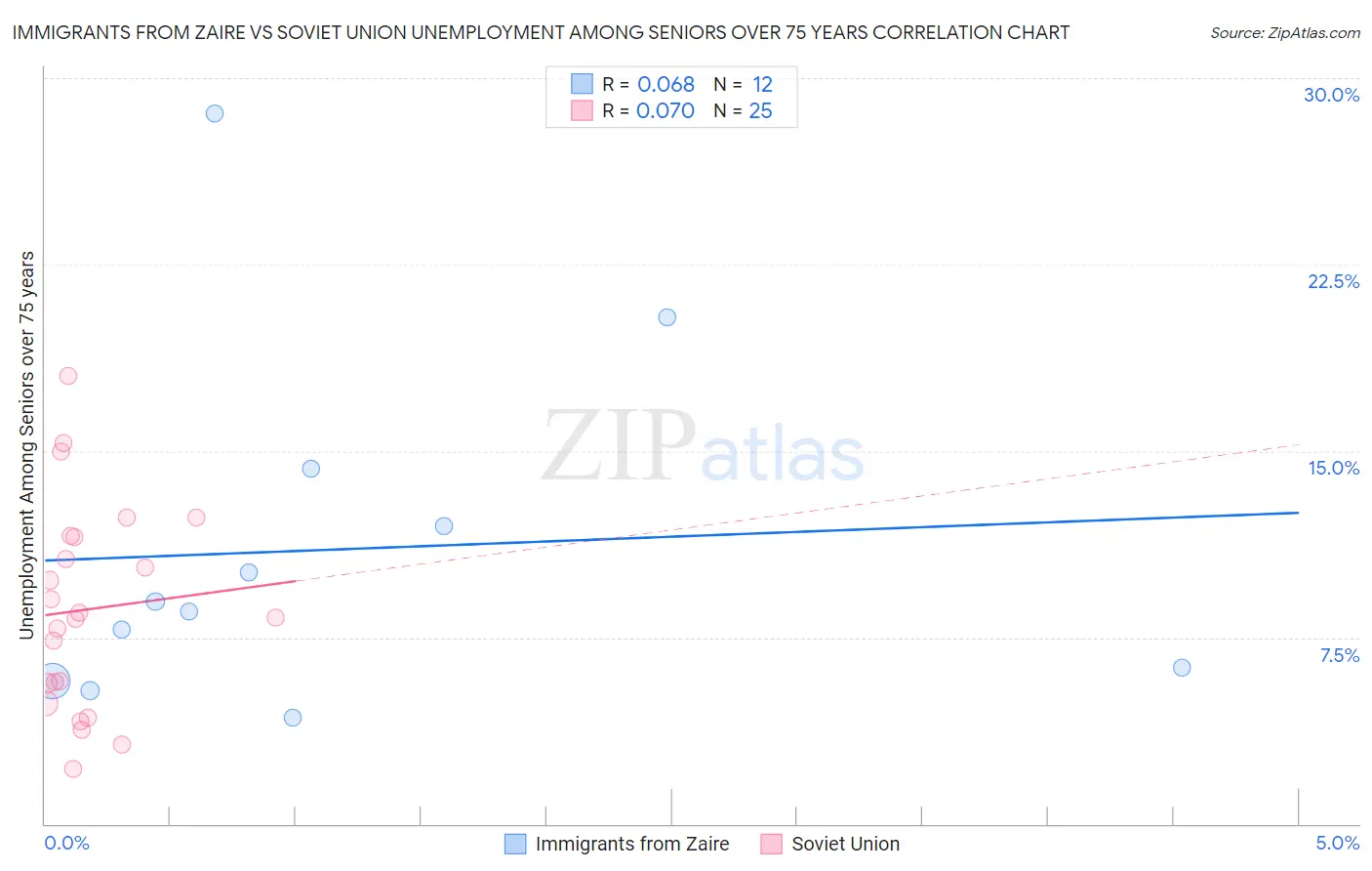 Immigrants from Zaire vs Soviet Union Unemployment Among Seniors over 75 years