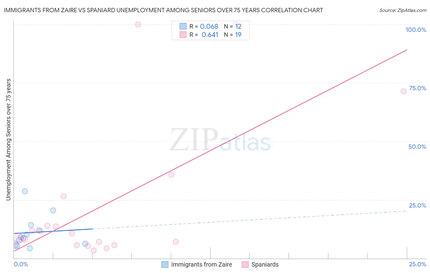 Immigrants from Zaire vs Spaniard Unemployment Among Seniors over 75 years
