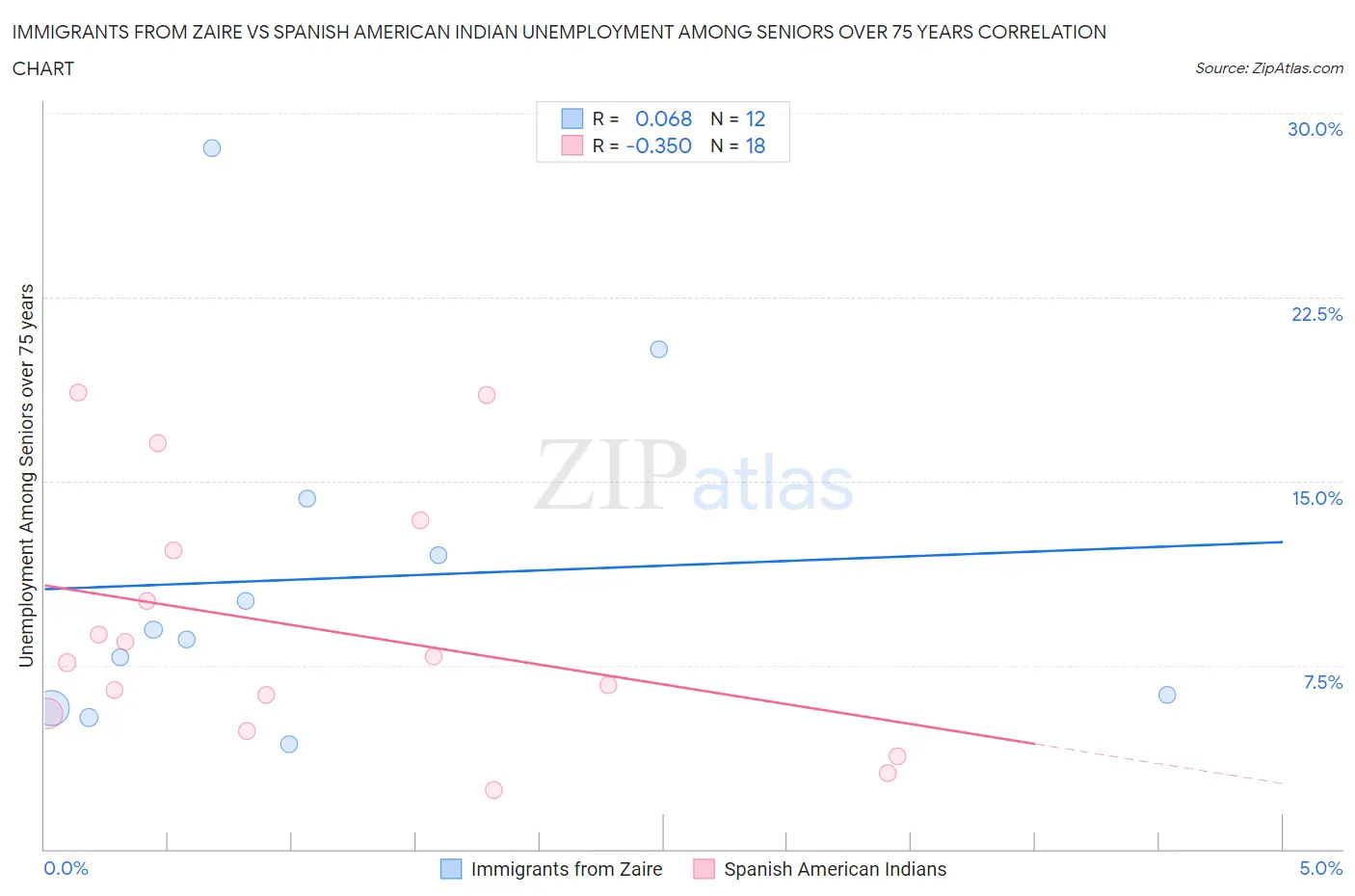 Immigrants from Zaire vs Spanish American Indian Unemployment Among Seniors over 75 years