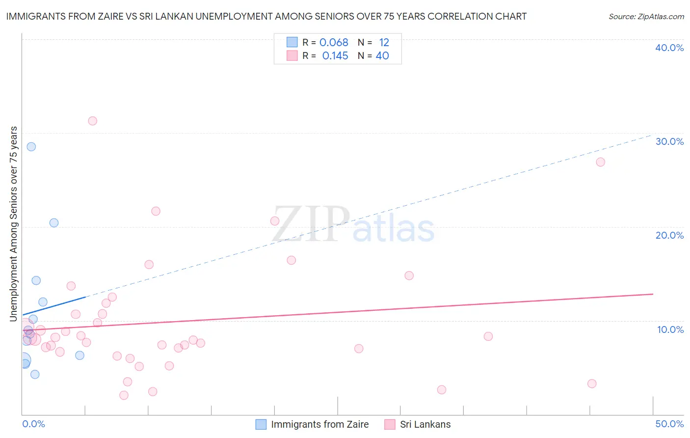 Immigrants from Zaire vs Sri Lankan Unemployment Among Seniors over 75 years