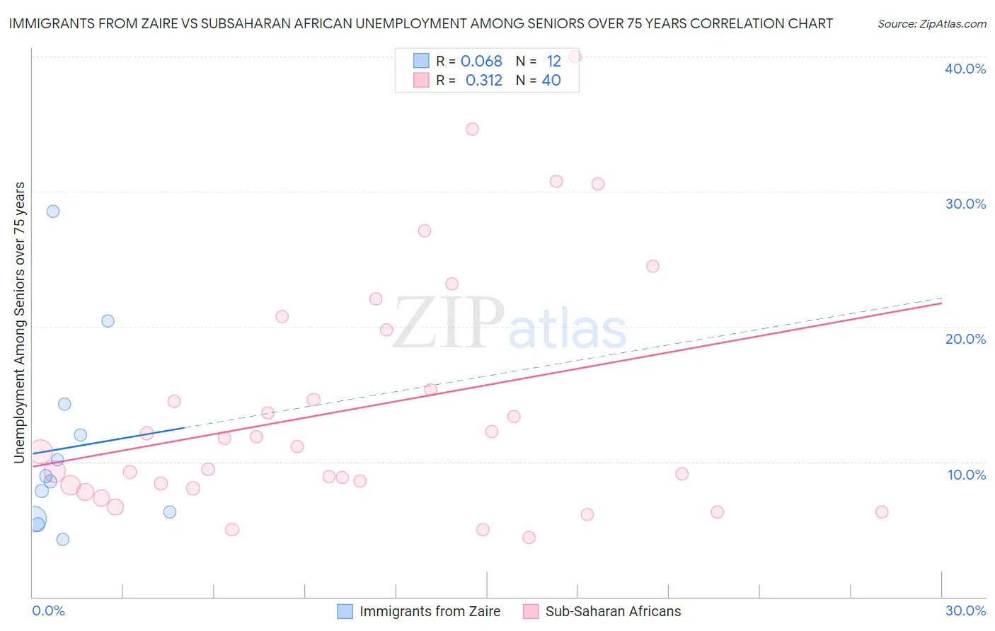 Immigrants from Zaire vs Subsaharan African Unemployment Among Seniors over 75 years