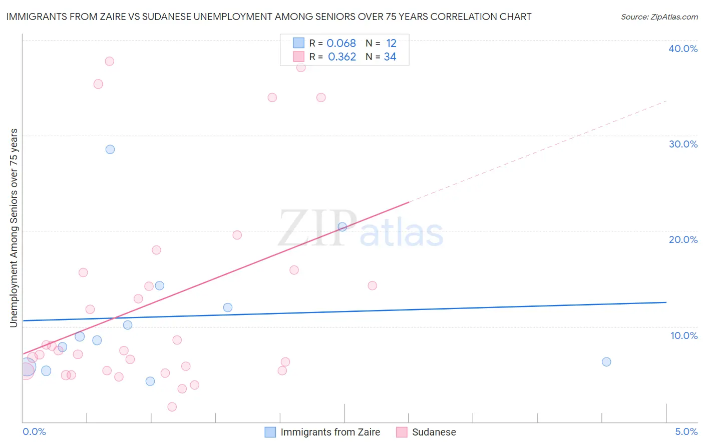 Immigrants from Zaire vs Sudanese Unemployment Among Seniors over 75 years