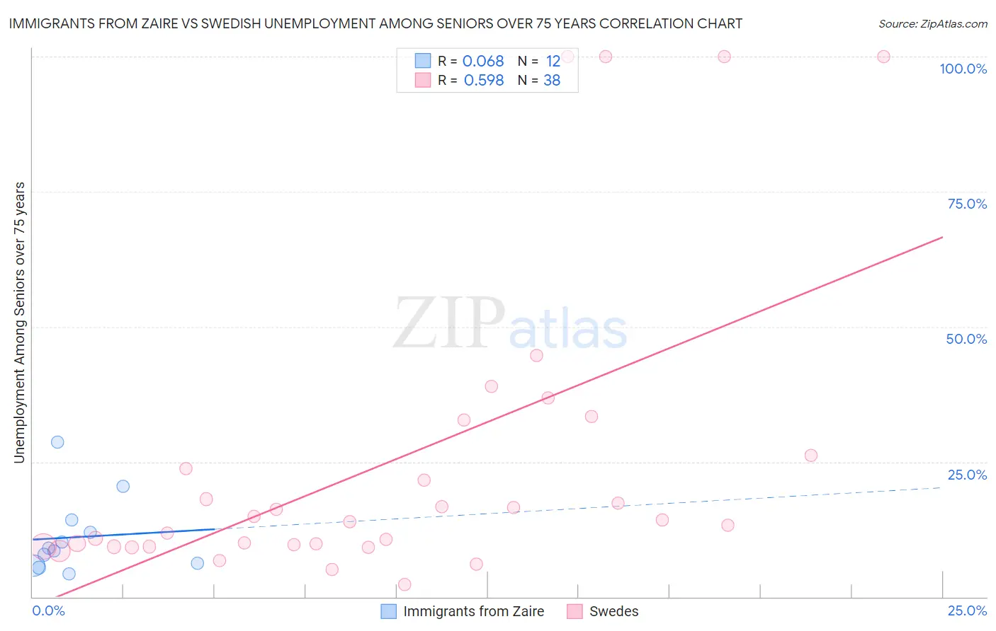 Immigrants from Zaire vs Swedish Unemployment Among Seniors over 75 years