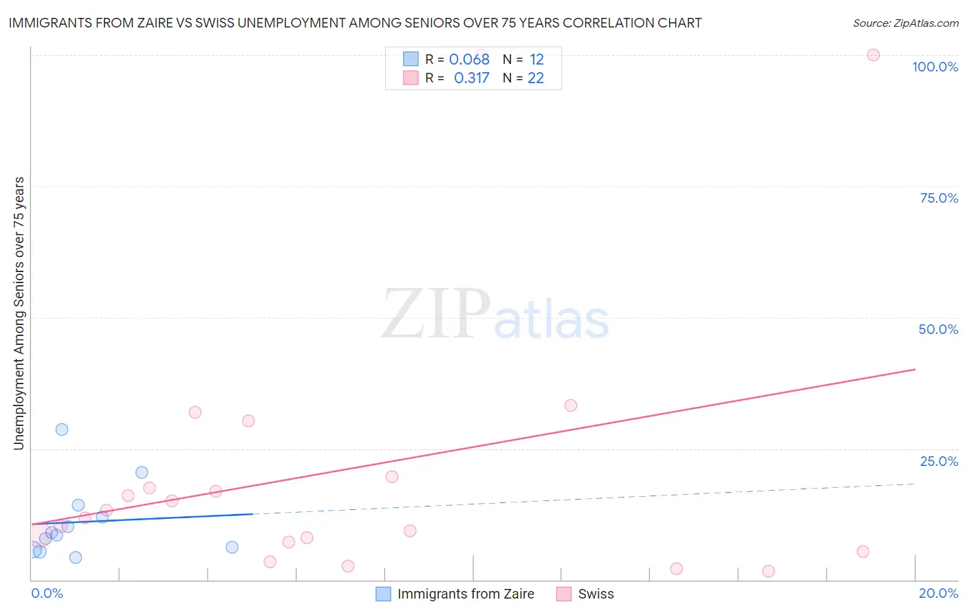 Immigrants from Zaire vs Swiss Unemployment Among Seniors over 75 years