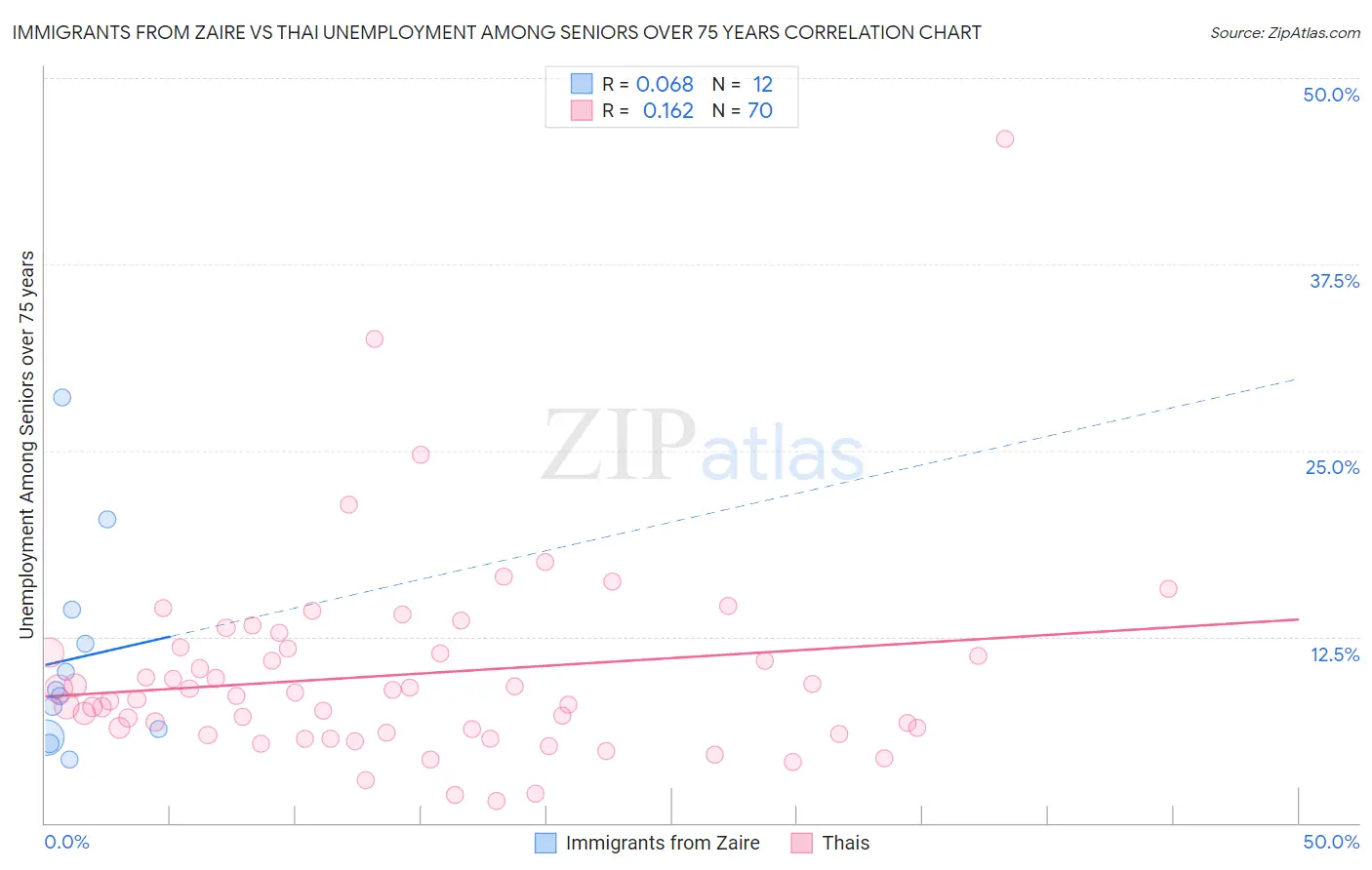 Immigrants from Zaire vs Thai Unemployment Among Seniors over 75 years
