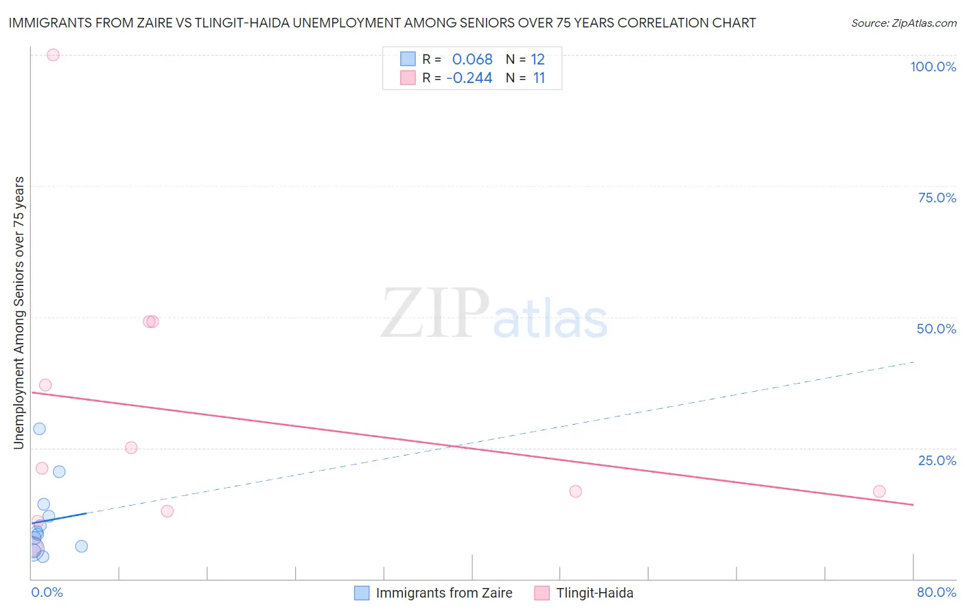 Immigrants from Zaire vs Tlingit-Haida Unemployment Among Seniors over 75 years
