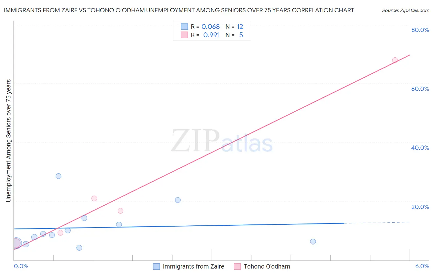 Immigrants from Zaire vs Tohono O'odham Unemployment Among Seniors over 75 years