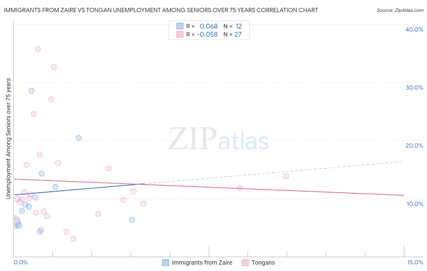 Immigrants from Zaire vs Tongan Unemployment Among Seniors over 75 years