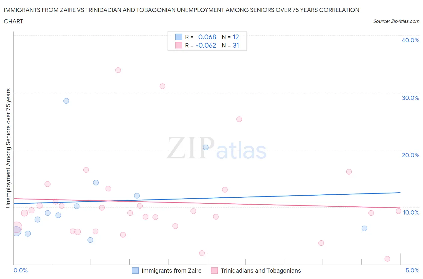 Immigrants from Zaire vs Trinidadian and Tobagonian Unemployment Among Seniors over 75 years