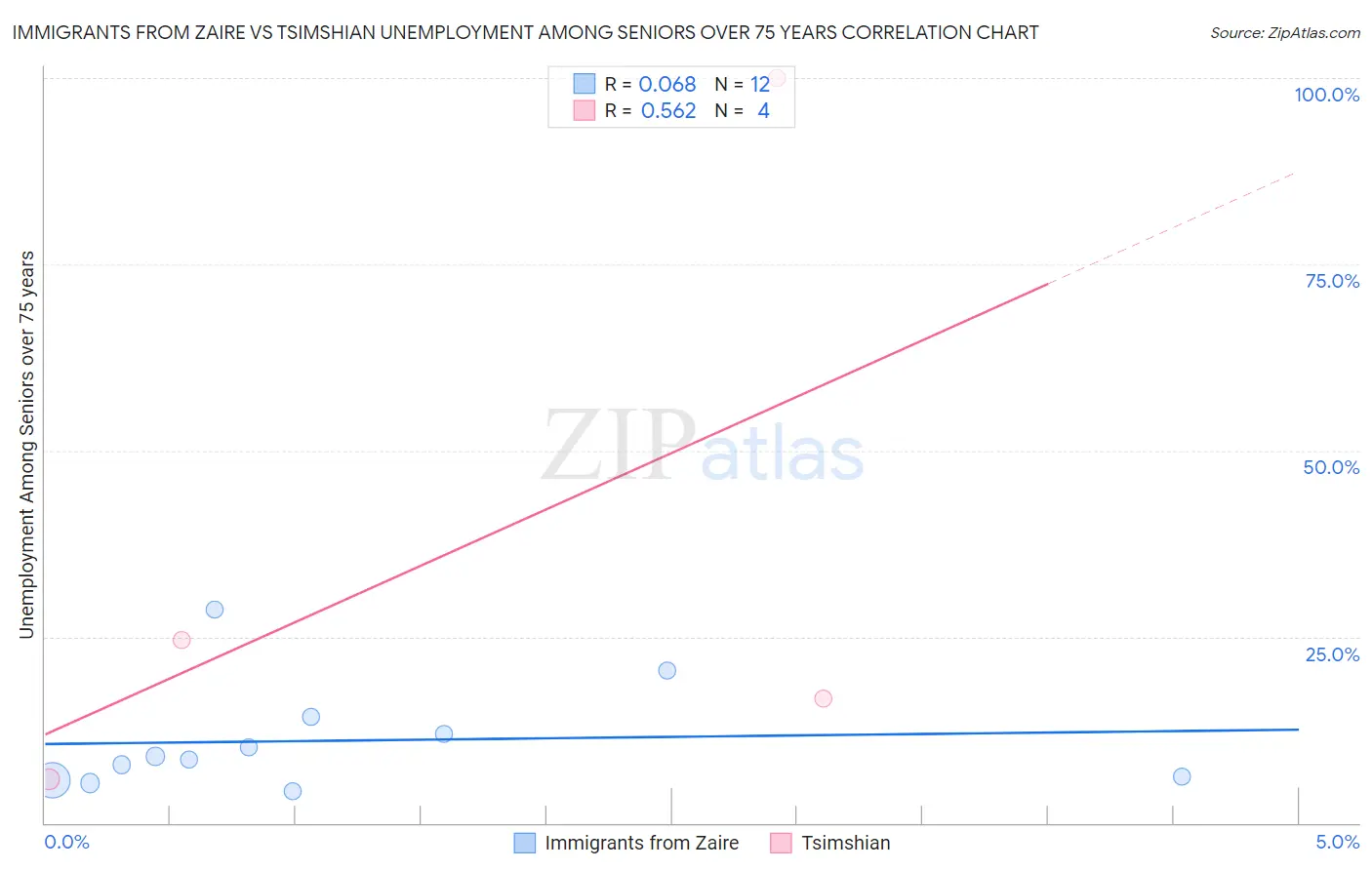Immigrants from Zaire vs Tsimshian Unemployment Among Seniors over 75 years