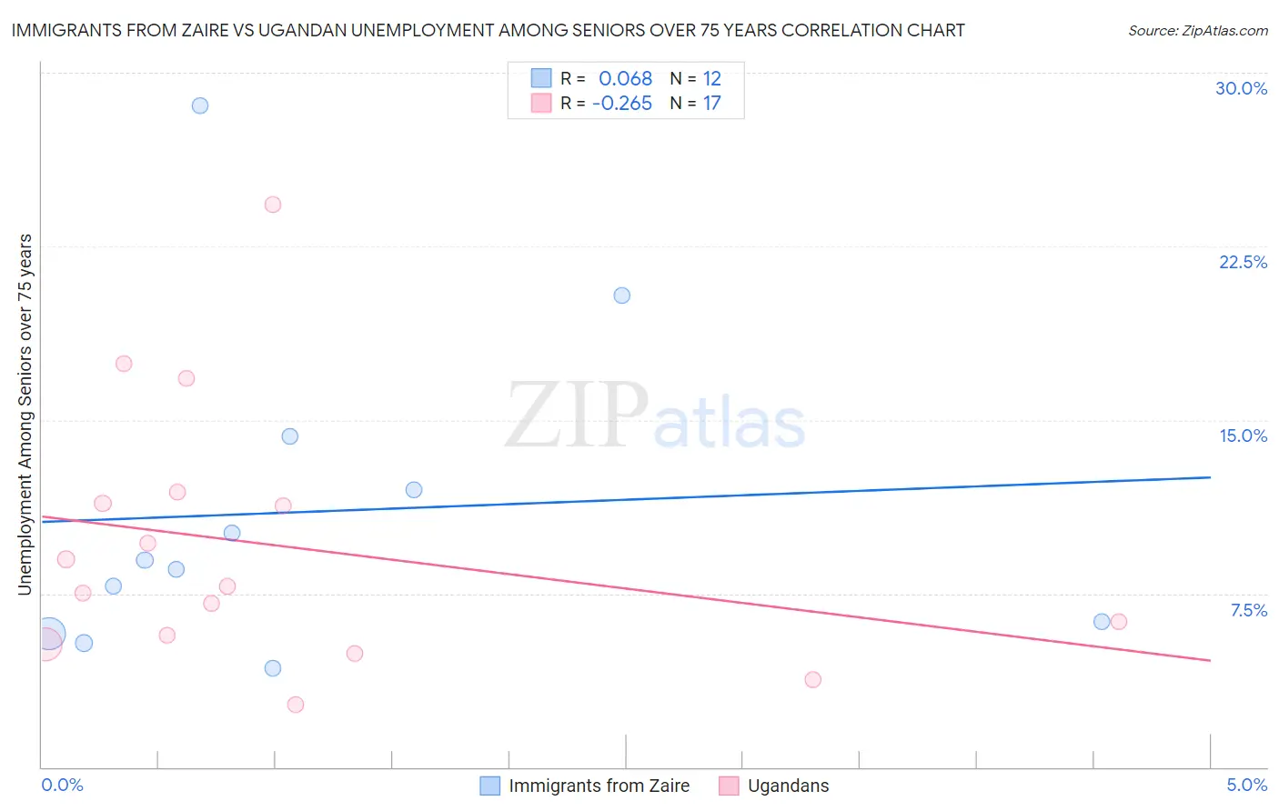 Immigrants from Zaire vs Ugandan Unemployment Among Seniors over 75 years