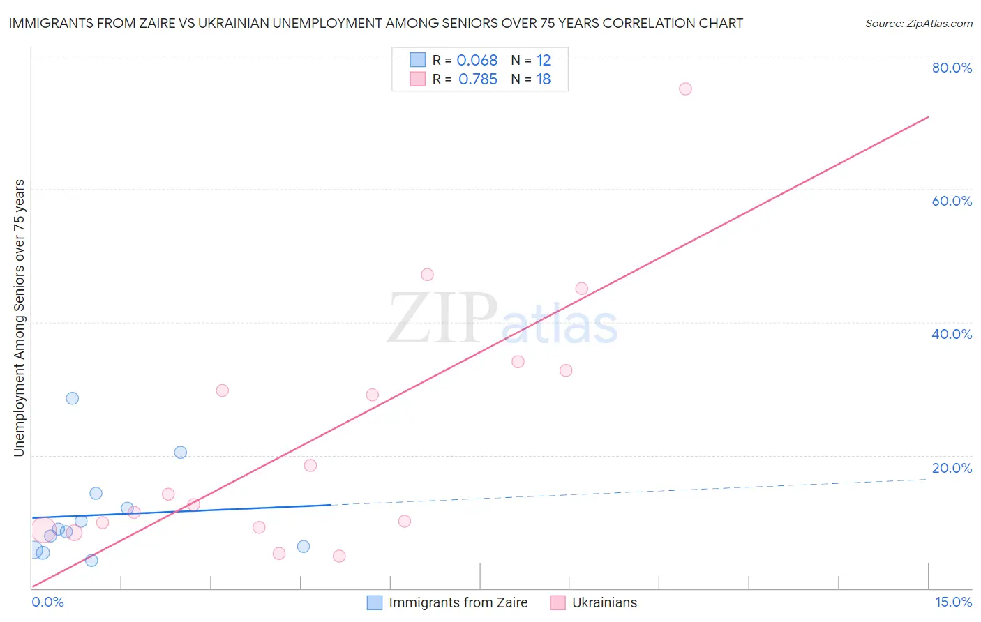 Immigrants from Zaire vs Ukrainian Unemployment Among Seniors over 75 years