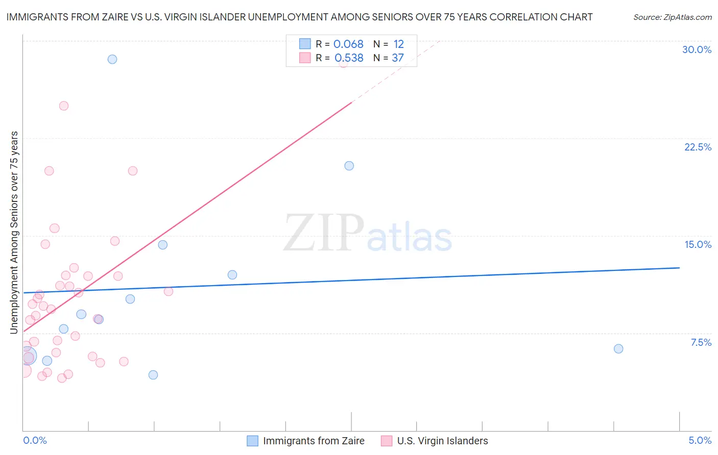 Immigrants from Zaire vs U.S. Virgin Islander Unemployment Among Seniors over 75 years