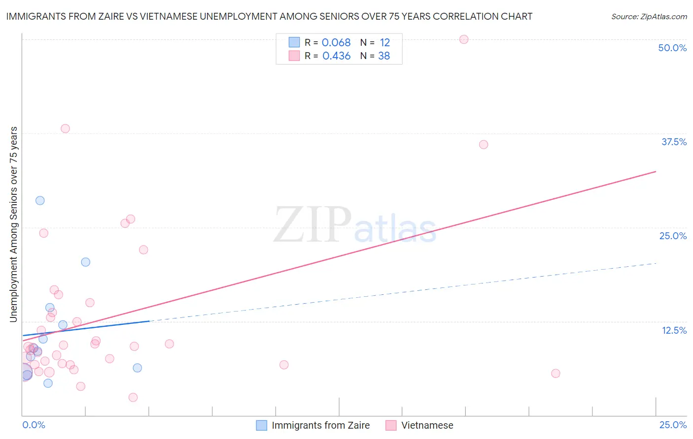Immigrants from Zaire vs Vietnamese Unemployment Among Seniors over 75 years