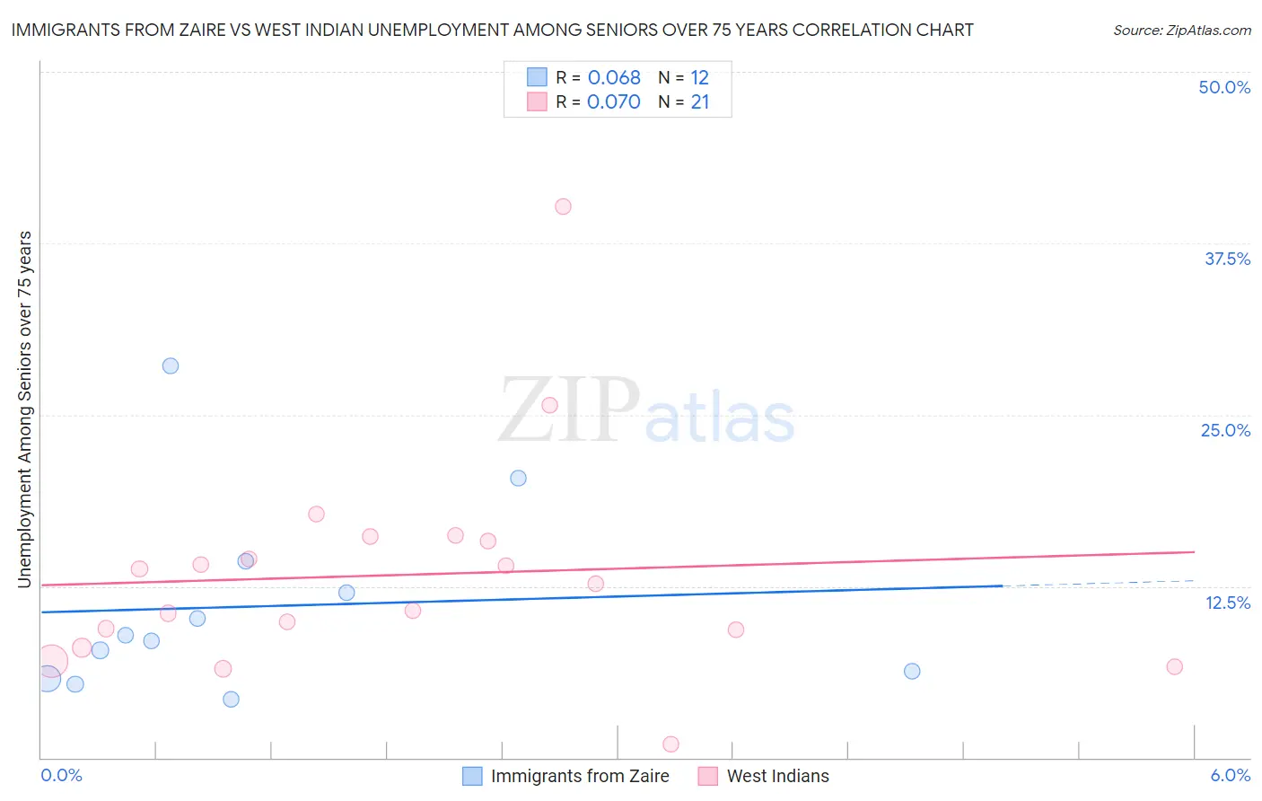 Immigrants from Zaire vs West Indian Unemployment Among Seniors over 75 years