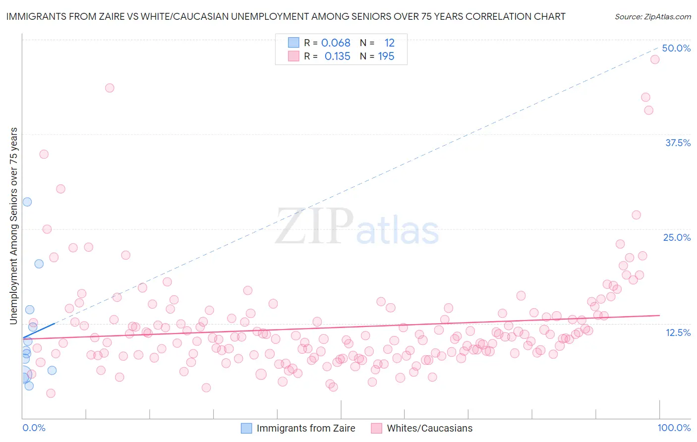 Immigrants from Zaire vs White/Caucasian Unemployment Among Seniors over 75 years
