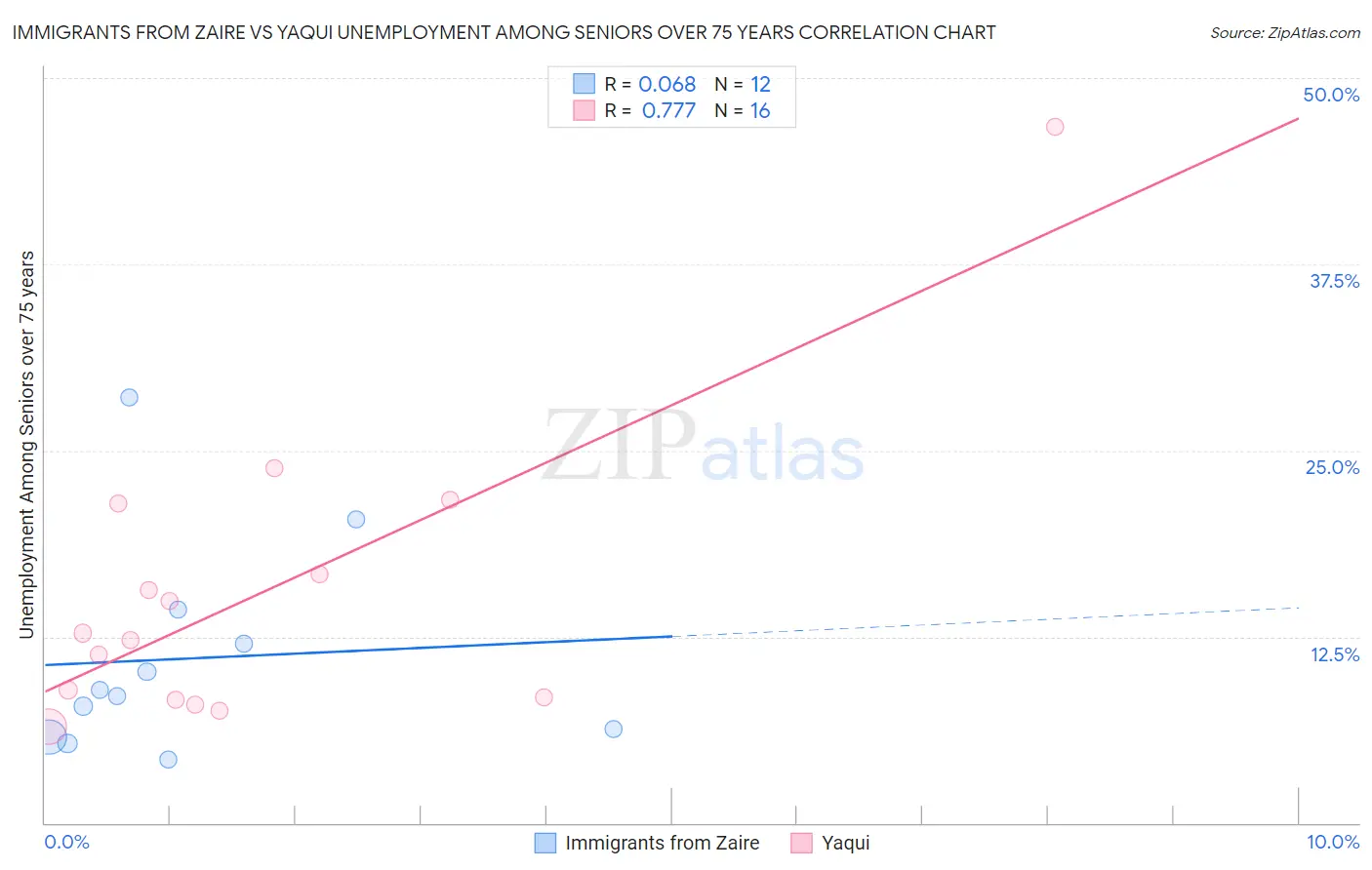 Immigrants from Zaire vs Yaqui Unemployment Among Seniors over 75 years