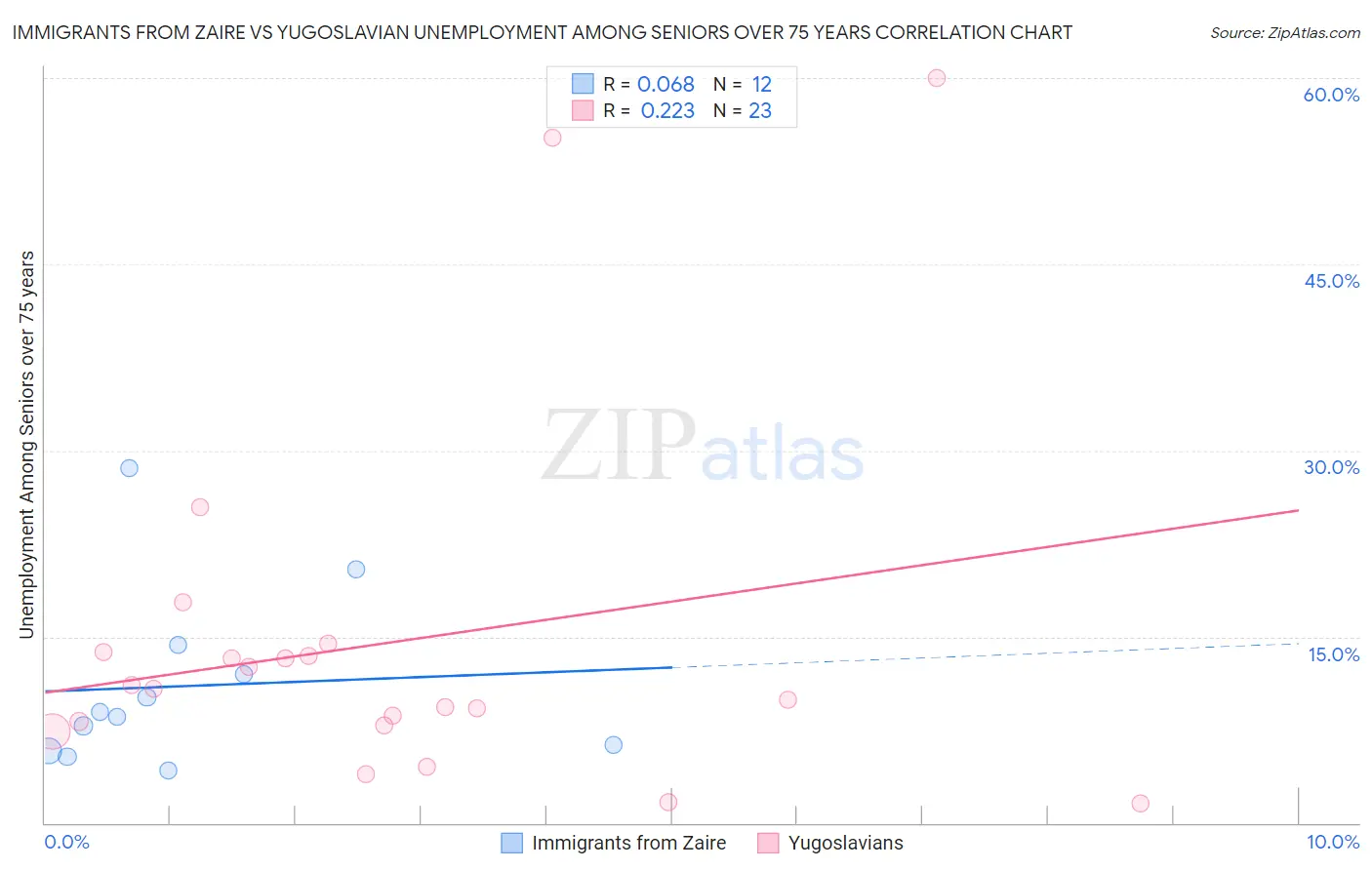 Immigrants from Zaire vs Yugoslavian Unemployment Among Seniors over 75 years