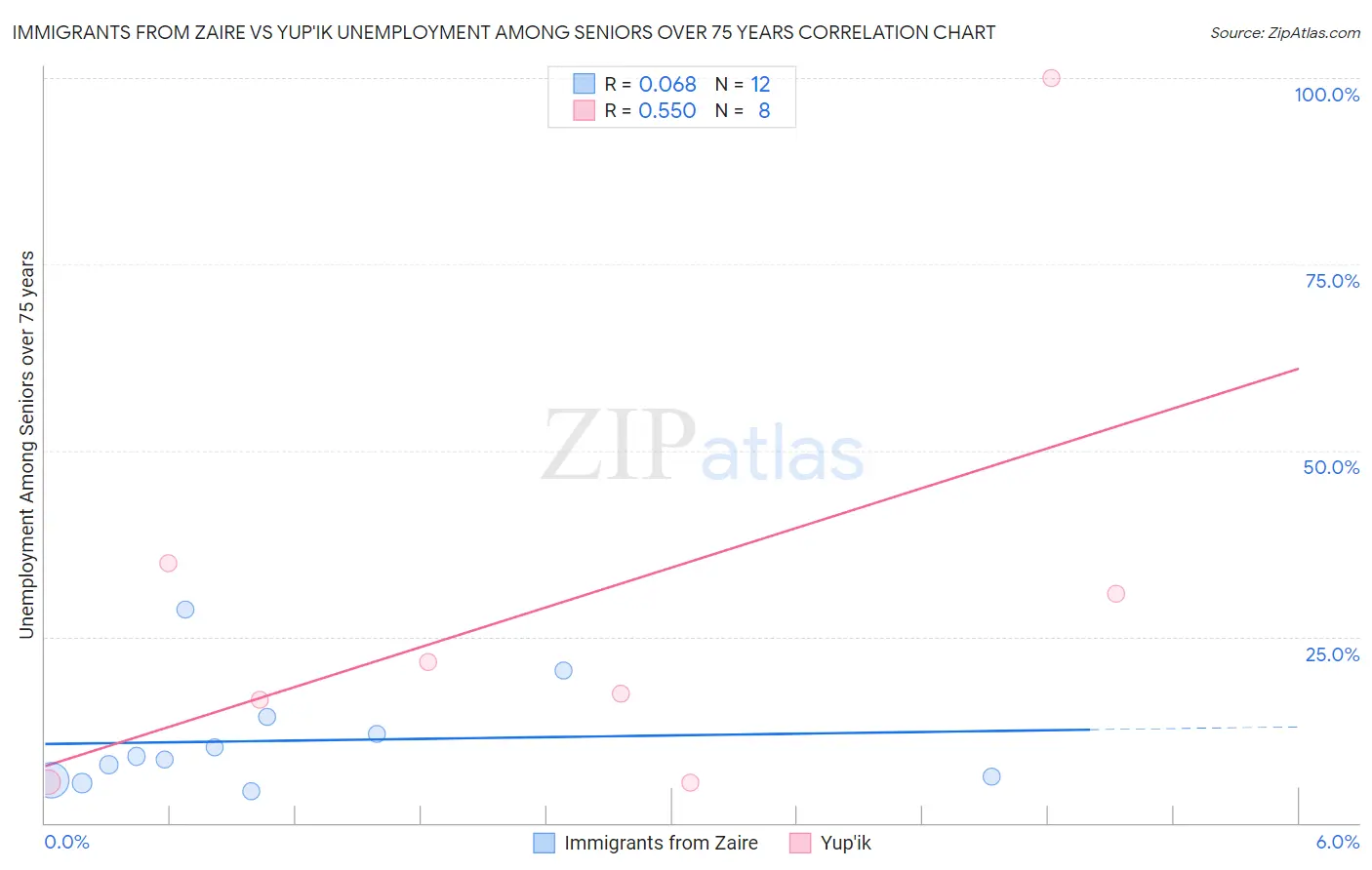 Immigrants from Zaire vs Yup'ik Unemployment Among Seniors over 75 years