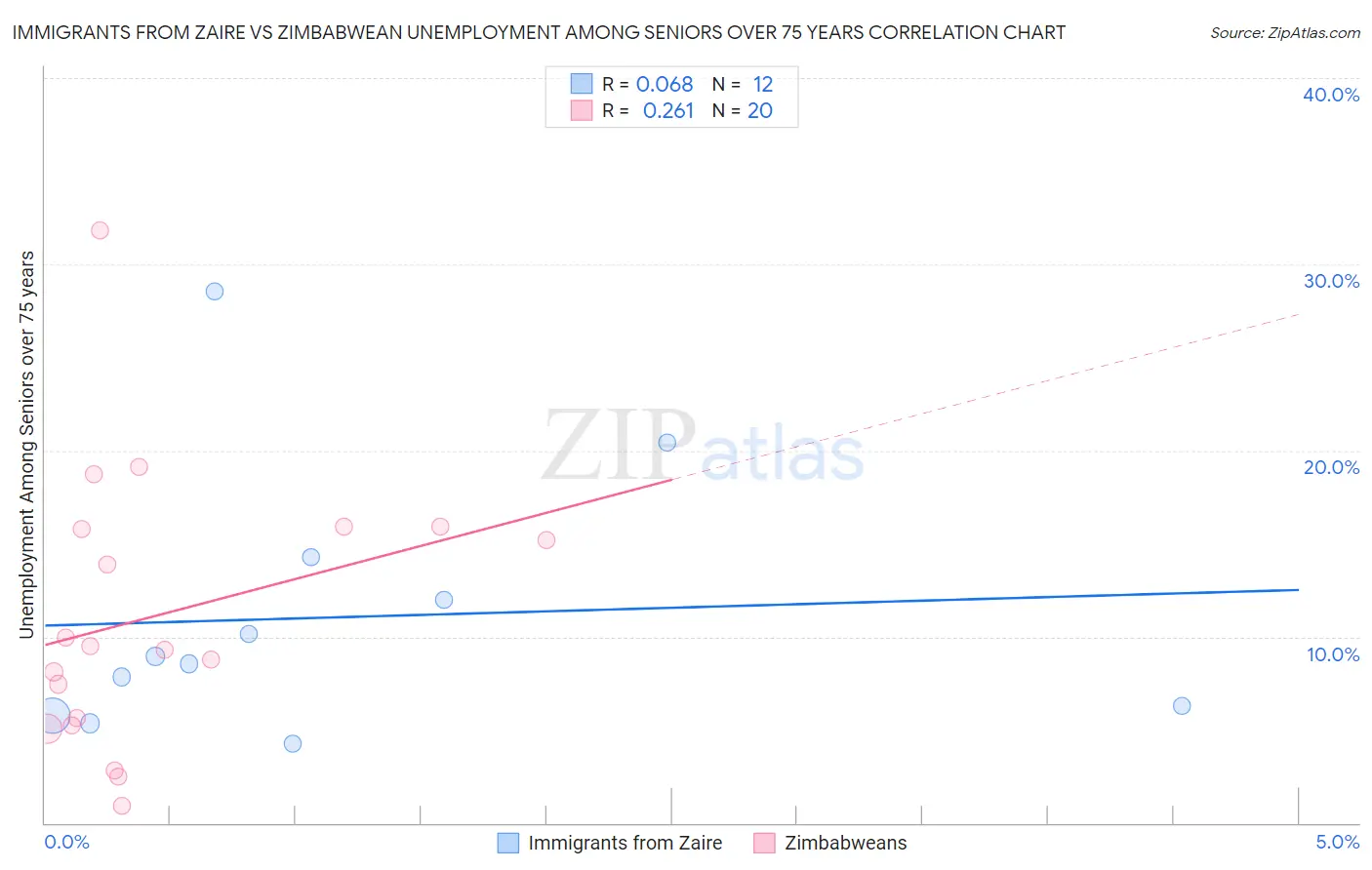 Immigrants from Zaire vs Zimbabwean Unemployment Among Seniors over 75 years