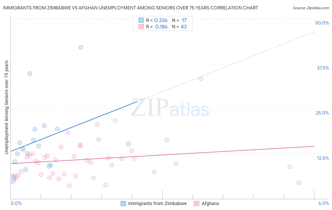 Immigrants from Zimbabwe vs Afghan Unemployment Among Seniors over 75 years