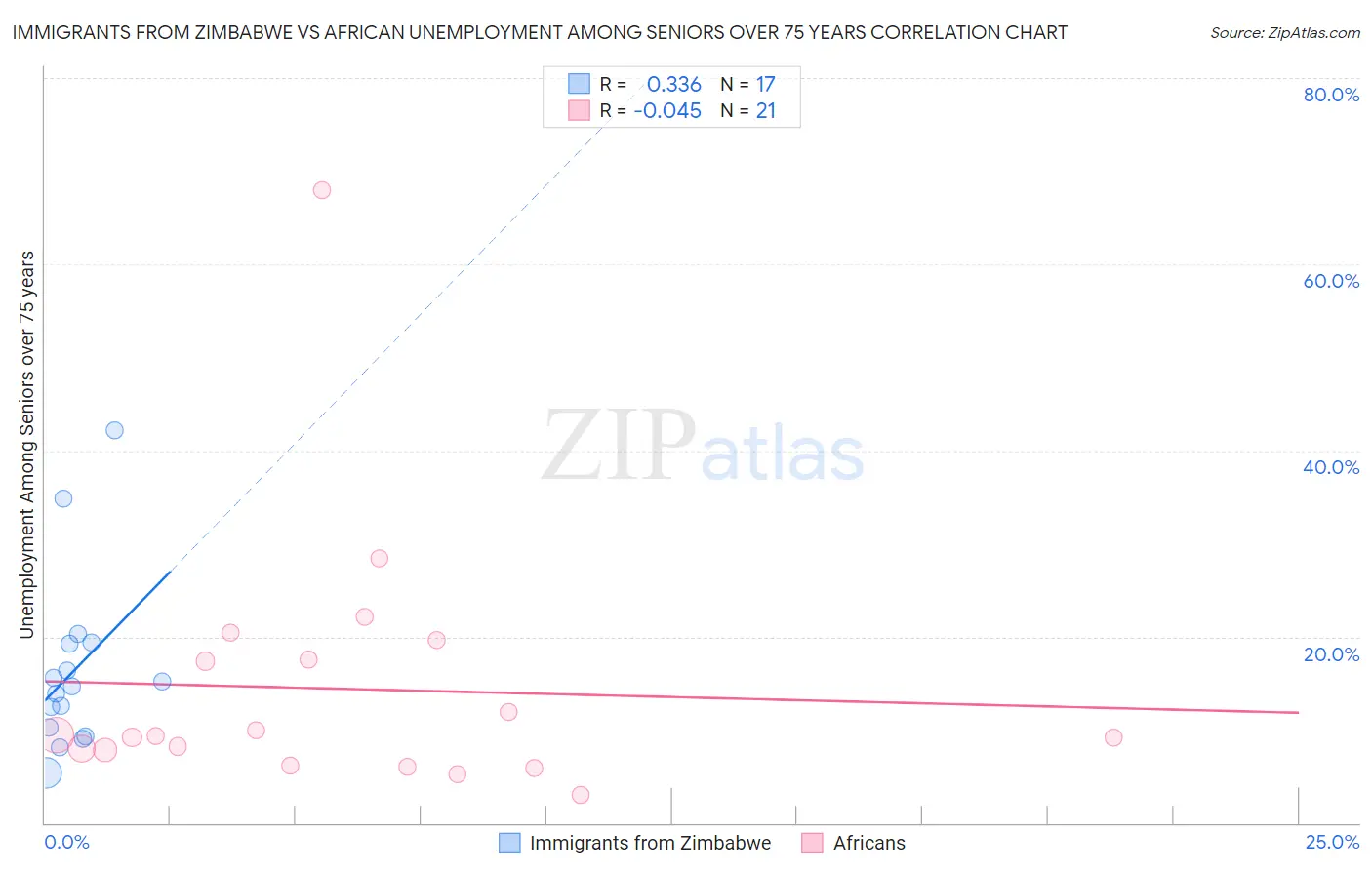 Immigrants from Zimbabwe vs African Unemployment Among Seniors over 75 years