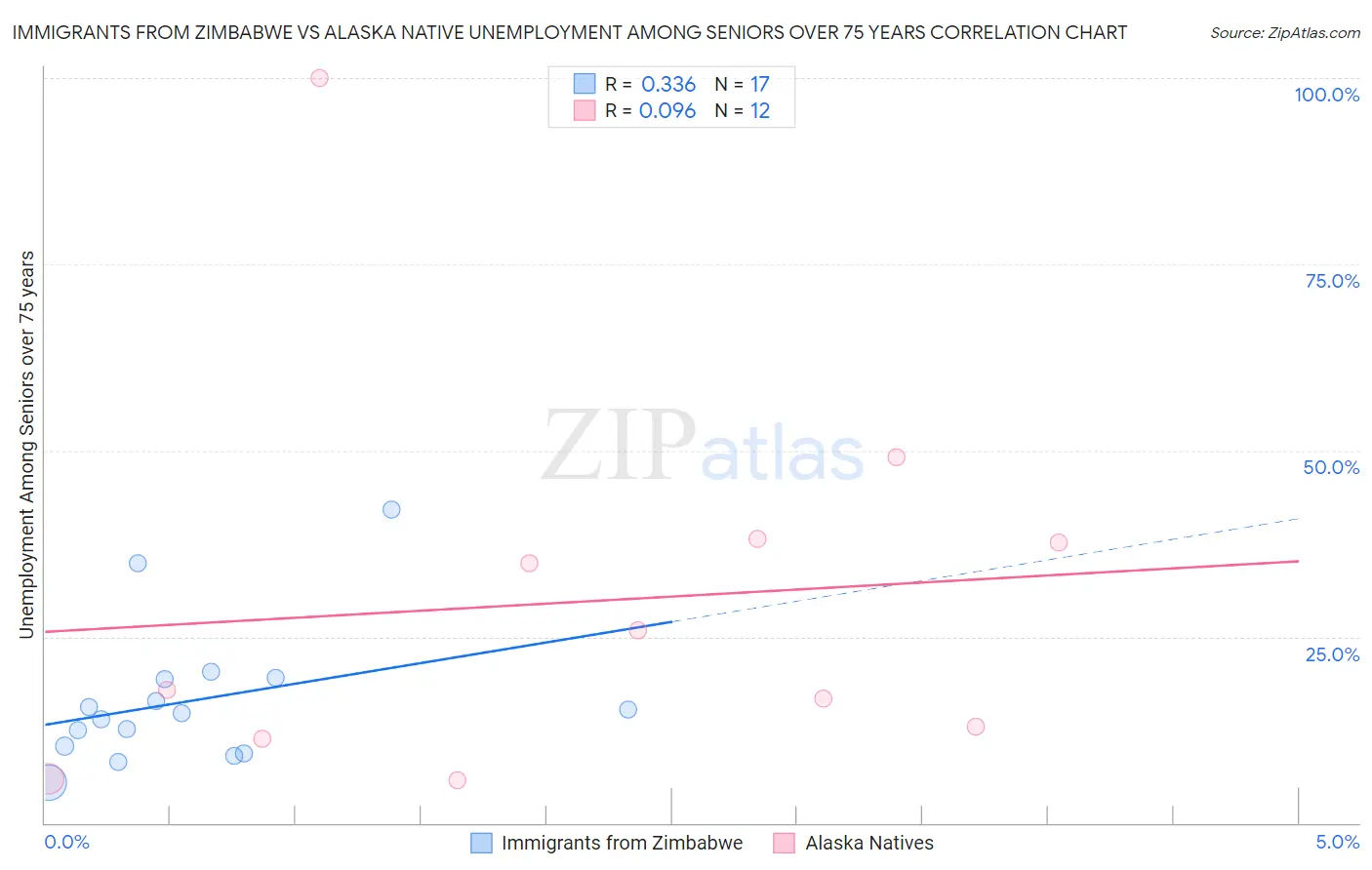 Immigrants from Zimbabwe vs Alaska Native Unemployment Among Seniors over 75 years