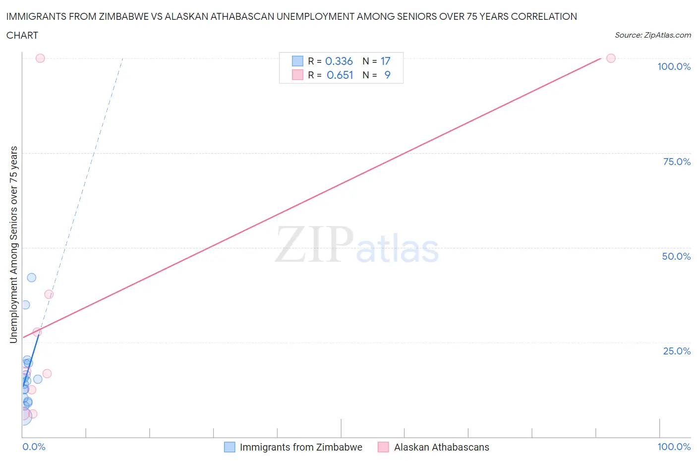 Immigrants from Zimbabwe vs Alaskan Athabascan Unemployment Among Seniors over 75 years