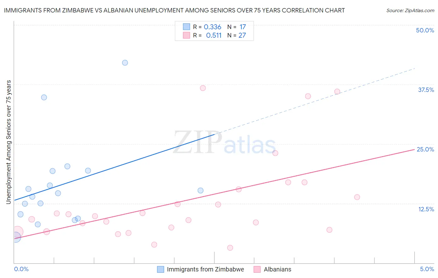 Immigrants from Zimbabwe vs Albanian Unemployment Among Seniors over 75 years