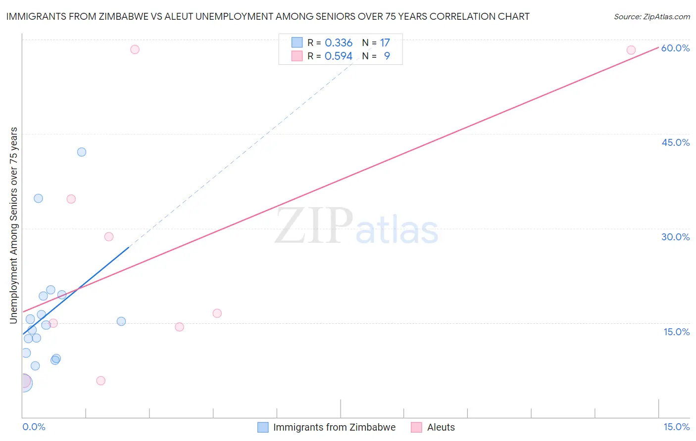 Immigrants from Zimbabwe vs Aleut Unemployment Among Seniors over 75 years