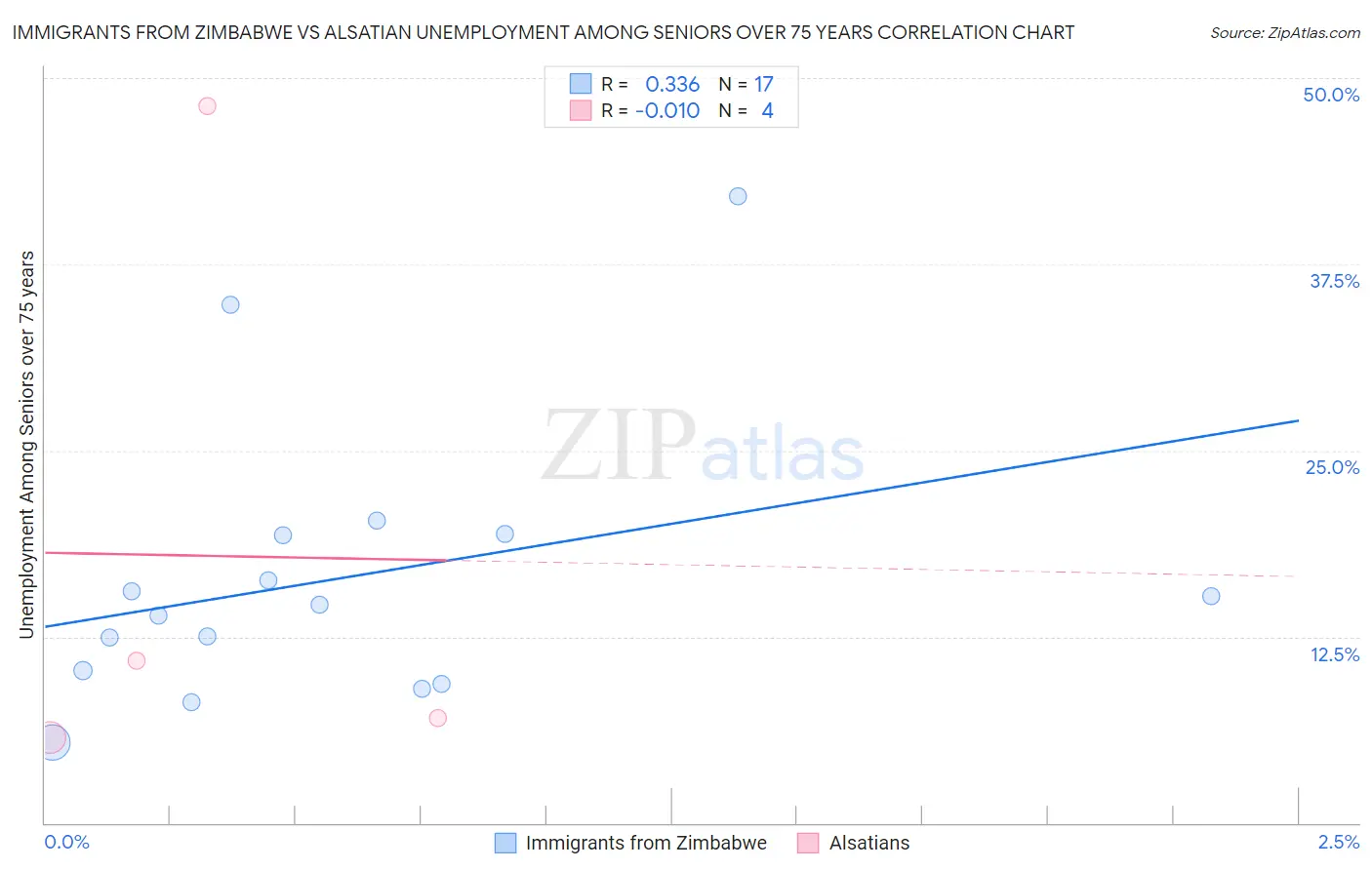 Immigrants from Zimbabwe vs Alsatian Unemployment Among Seniors over 75 years