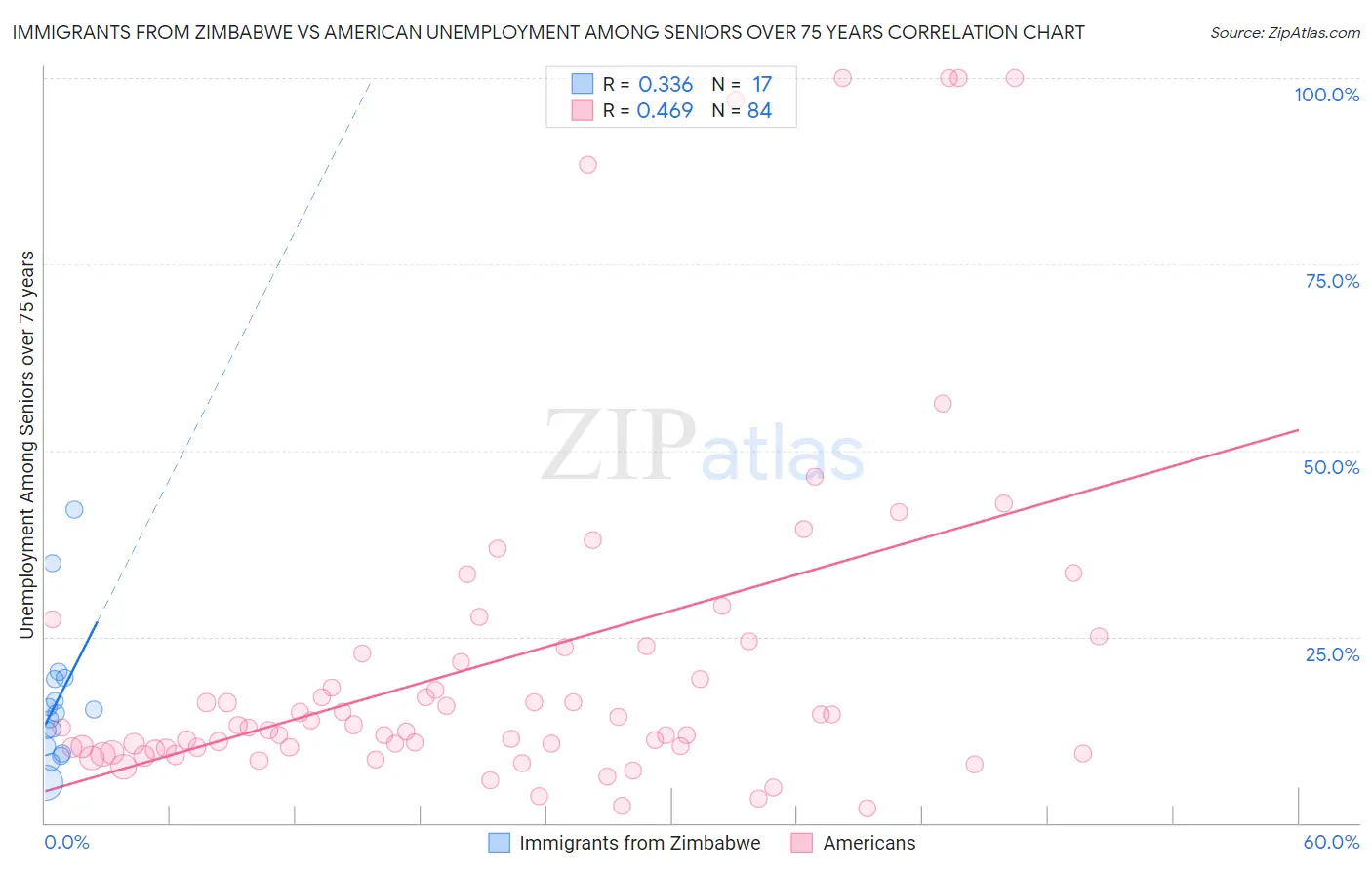 Immigrants from Zimbabwe vs American Unemployment Among Seniors over 75 years