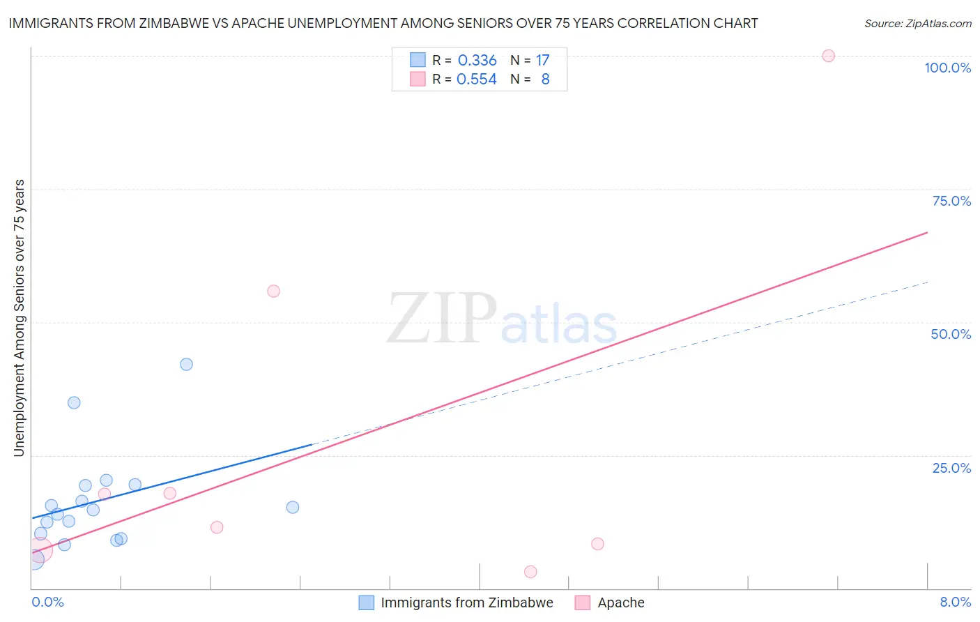 Immigrants from Zimbabwe vs Apache Unemployment Among Seniors over 75 years