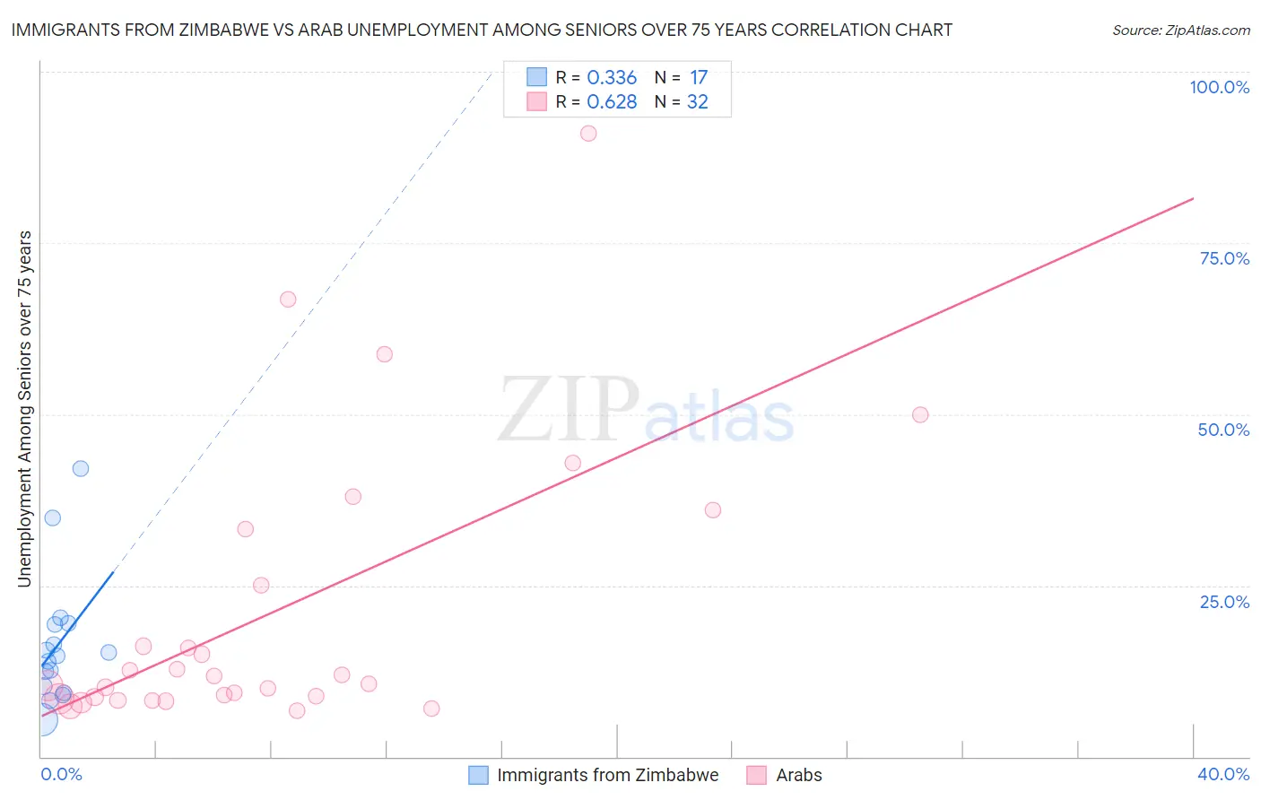 Immigrants from Zimbabwe vs Arab Unemployment Among Seniors over 75 years