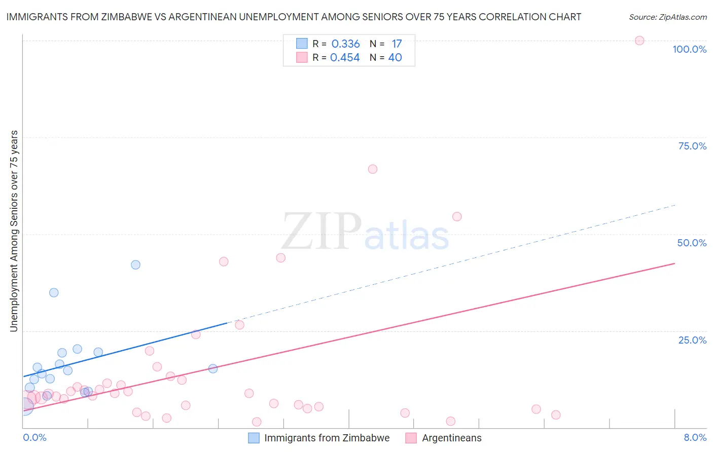 Immigrants from Zimbabwe vs Argentinean Unemployment Among Seniors over 75 years