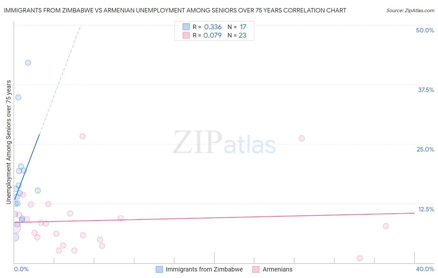 Immigrants from Zimbabwe vs Armenian Unemployment Among Seniors over 75 years