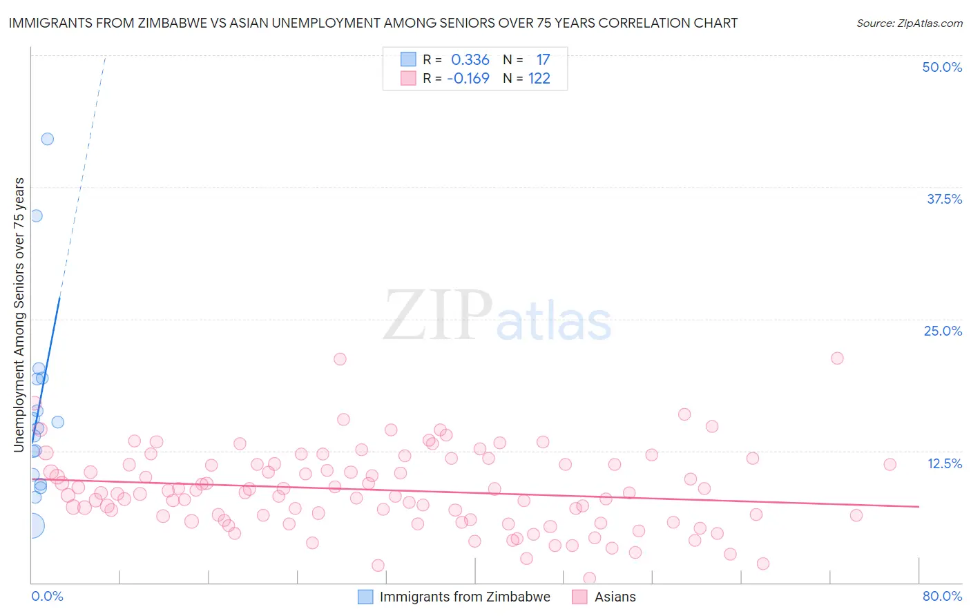 Immigrants from Zimbabwe vs Asian Unemployment Among Seniors over 75 years